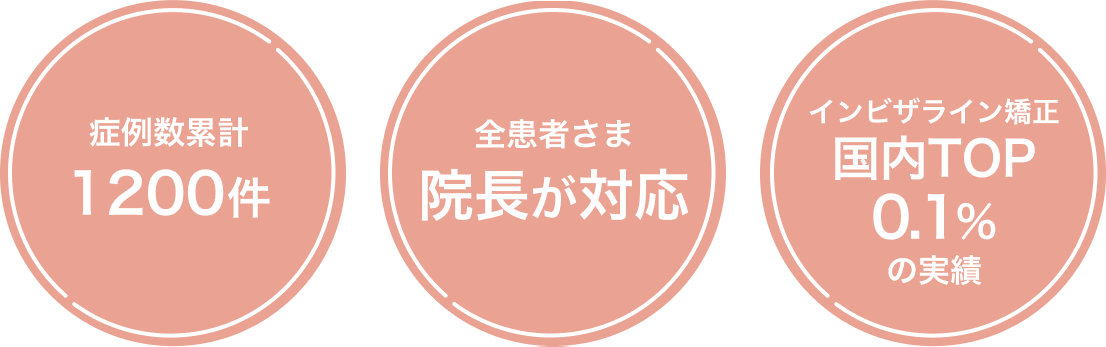 症例数累計1200件 一般歯科と併設だからトラブルがあっても安心 インビザライン矯正国内TOP0.1%の実績